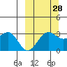Amaknak Island tide chart for Saturday, September 28, 2024