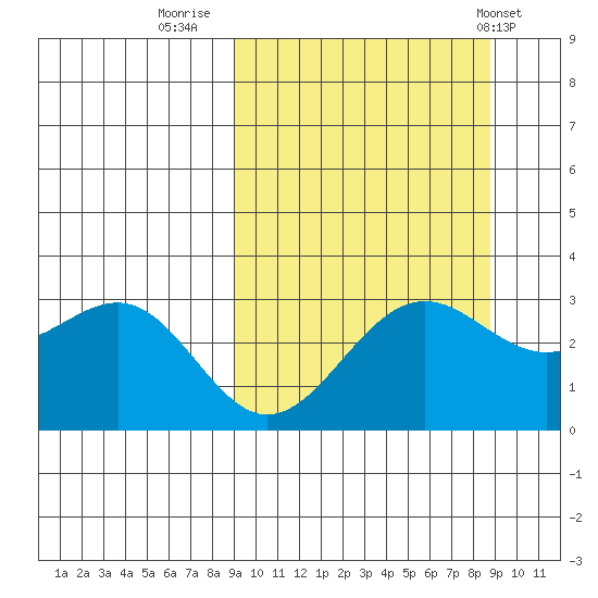 Amaknak Island tide chart for Sunday, September 29, 2024