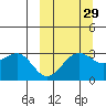 Amaknak Island tide chart for Sunday, September 29, 2024