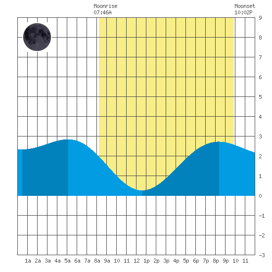Amaknak Island tide chart for Monday, September 2, 2024
