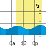 Amaknak Island tide chart for Thursday, September 5, 2024