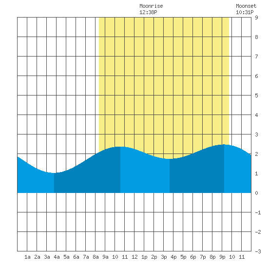 Amaknak Island tide chart for Friday, September 6, 2024