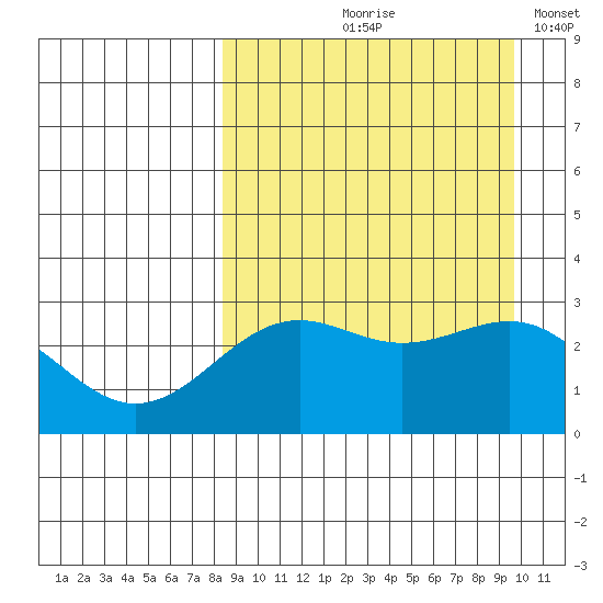 Amaknak Island tide chart for Saturday, September 7, 2024
