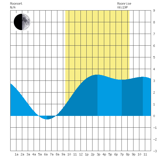 Amaknak Island tide chart for Thursday, October 10, 2024
