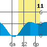 Amaknak Island tide chart for Friday, October 11, 2024
