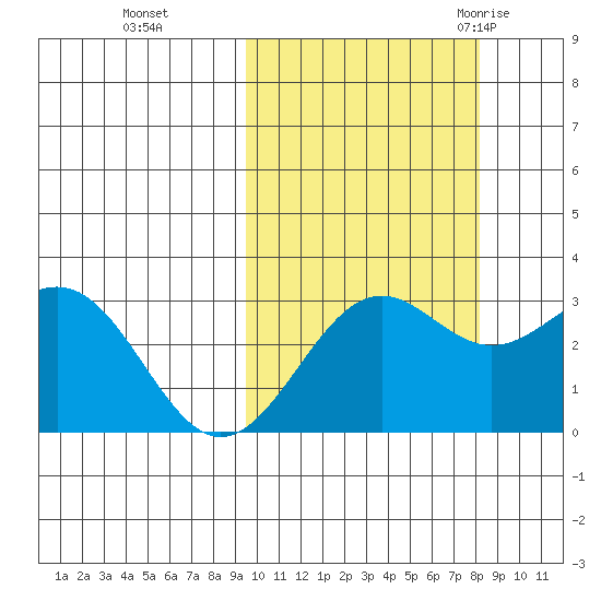 Amaknak Island tide chart for Sunday, October 13, 2024