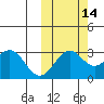 Amaknak Island tide chart for Monday, October 14, 2024