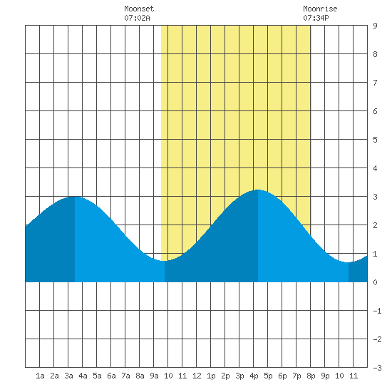 Amaknak Island tide chart for Tuesday, October 15, 2024