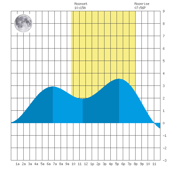Amaknak Island tide chart for Thursday, October 17, 2024