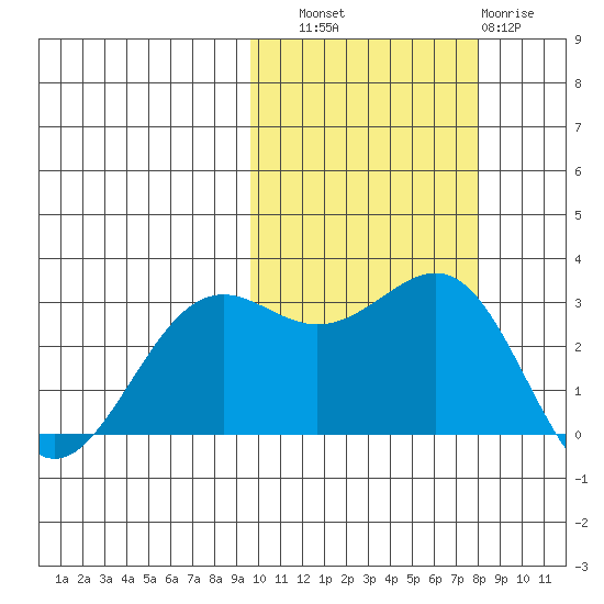 Amaknak Island tide chart for Friday, October 18, 2024