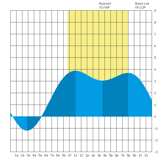 Amaknak Island tide chart for Sunday, October 20, 2024