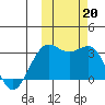 Amaknak Island tide chart for Sunday, October 20, 2024