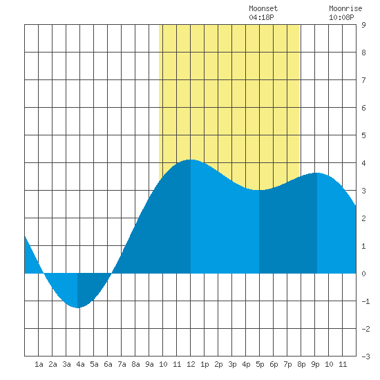 Amaknak Island tide chart for Monday, October 21, 2024