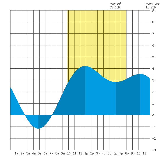 Amaknak Island tide chart for Tuesday, October 22, 2024