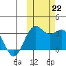 Amaknak Island tide chart for Tuesday, October 22, 2024