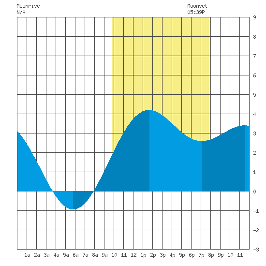Amaknak Island tide chart for Wednesday, October 23, 2024
