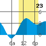 Amaknak Island tide chart for Wednesday, October 23, 2024