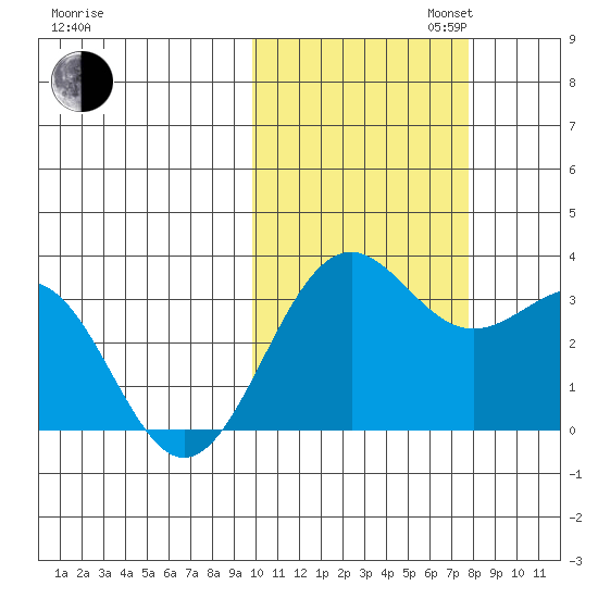 Amaknak Island tide chart for Thursday, October 24, 2024