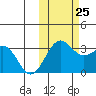 Amaknak Island tide chart for Friday, October 25, 2024