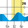 Amaknak Island tide chart for Saturday, October 26, 2024