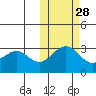 Amaknak Island tide chart for Monday, October 28, 2024