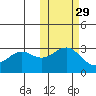 Amaknak Island tide chart for Tuesday, October 29, 2024