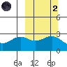 Amaknak Island tide chart for Wednesday, October 2, 2024