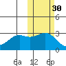 Amaknak Island tide chart for Wednesday, October 30, 2024