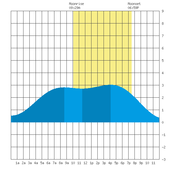 Amaknak Island tide chart for Thursday, October 31, 2024
