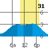 Amaknak Island tide chart for Thursday, October 31, 2024