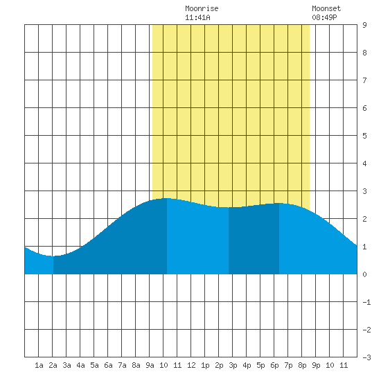 Amaknak Island tide chart for Friday, October 4, 2024