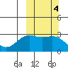 Amaknak Island tide chart for Friday, October 4, 2024
