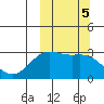 Amaknak Island tide chart for Saturday, October 5, 2024