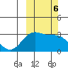 Amaknak Island tide chart for Sunday, October 6, 2024
