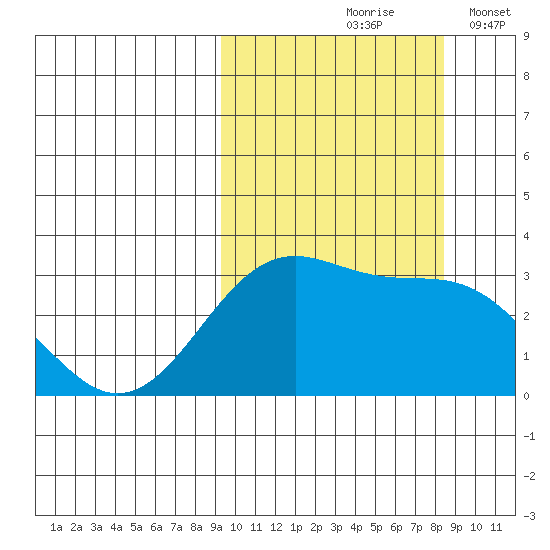 Amaknak Island tide chart for Monday, October 7, 2024