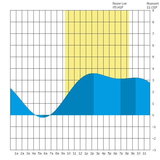 Amaknak Island tide chart for Wednesday, October 9, 2024