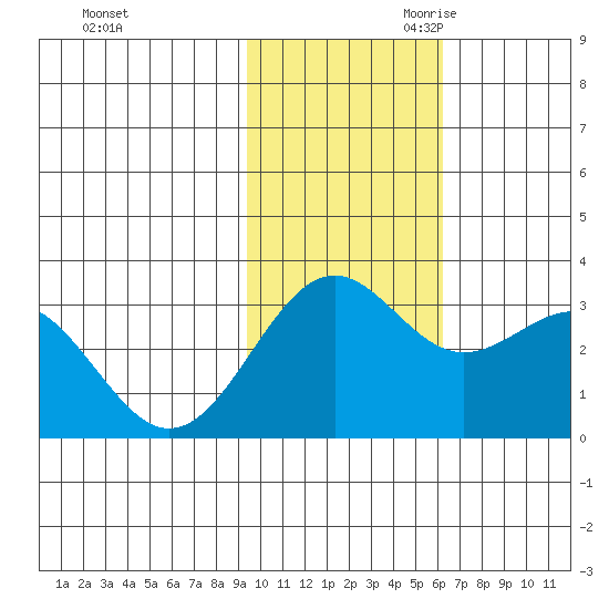 Amaknak Island tide chart for Sunday, November 10, 2024