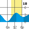 Amaknak Island tide chart for Sunday, November 10, 2024
