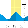 Amaknak Island tide chart for Monday, November 11, 2024