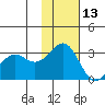 Amaknak Island tide chart for Wednesday, November 13, 2024