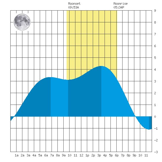 Amaknak Island tide chart for Friday, November 15, 2024