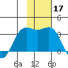 Amaknak Island tide chart for Sunday, November 17, 2024