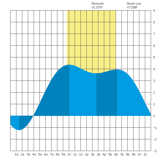 Amaknak Island tide chart for Monday, November 18, 2024