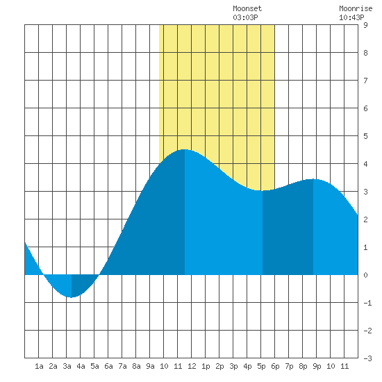 Amaknak Island tide chart for Wednesday, November 20, 2024