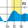 Amaknak Island tide chart for Thursday, November 21, 2024