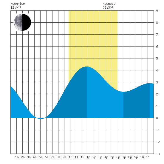 Amaknak Island tide chart for Friday, November 22, 2024