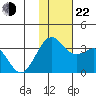 Amaknak Island tide chart for Friday, November 22, 2024