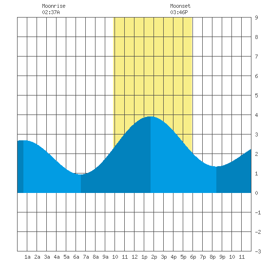 Amaknak Island tide chart for Sunday, November 24, 2024