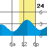 Amaknak Island tide chart for Sunday, November 24, 2024