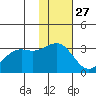 Amaknak Island tide chart for Wednesday, November 27, 2024